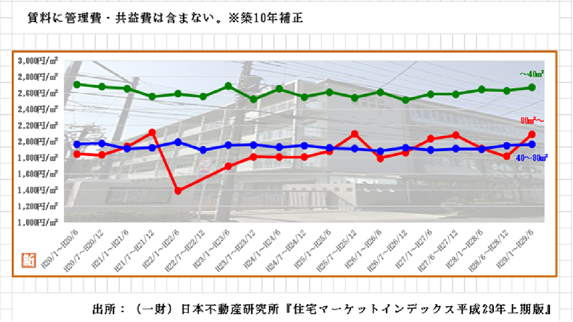 足立区賃料