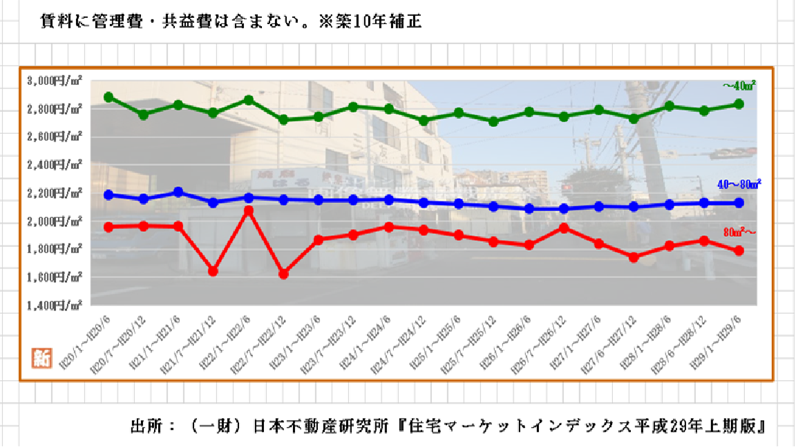 江戸川区賃料