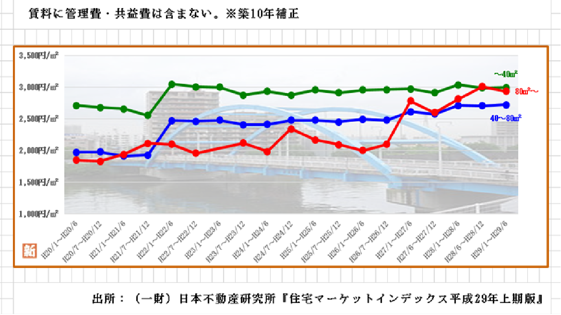 荒川区賃料