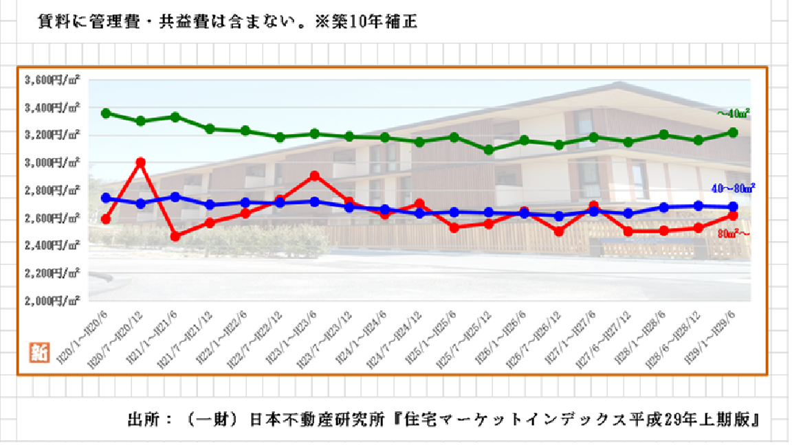 大田区賃料